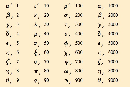Greek Numerals Converter Calculator