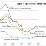 Depuis quand le nombre de lauréats des concours du Capes et de l’agrégation de Lettres classiques ne compense plus le nombre de départs en retraite ?