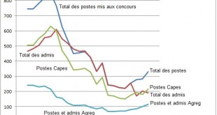 Depuis quand le nombre de lauréats des concours du Capes et de l'agrégation de Lettres classiques ne compense plus le nombre de départs en retraite ?