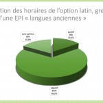 PEEP / Résultat sans appel : les parents contre la suppression du latin !