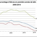 La question du latin / Statistiques de la rentrée, mais de l’an dernier