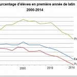 La question du latin / Statistiques de la rentrée, mais de l’an dernier