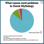Statistiques : quel est la cause des plus gros problèmes dans la mythologie