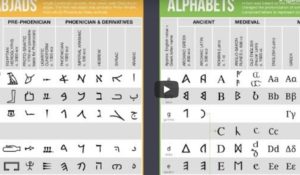 L'évolution de l'alphabet