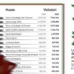 Quels sont les musées italiens les plus visités ?