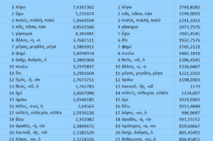 Vocabulaire grec fréquentiel pour les hellénistes débutants (lycée, CPGE/classes prépa, licence)